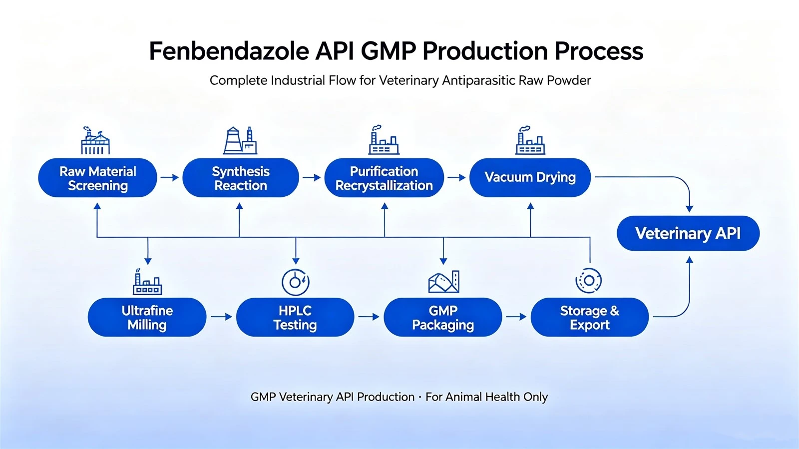 fenbendazole-api-manufacturing-process-flowchart-gmp fenbendazole-api-manufacturing-process-flowchart-gmp